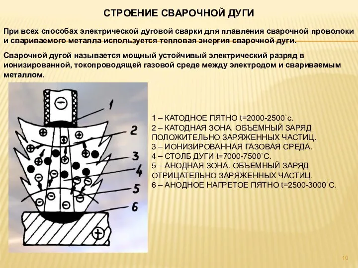 СТРОЕНИЕ СВАРОЧНОЙ ДУГИ При всех способах электрической дуговой сварки для плавления сварочной