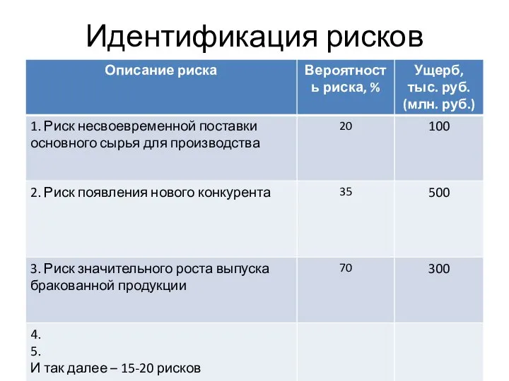 Идентификация рисков