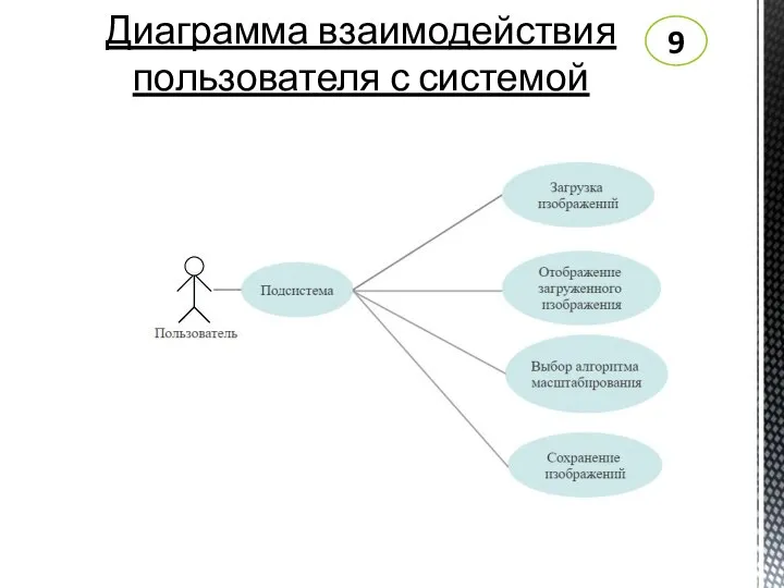 Диаграмма взаимодействия пользователя с системой 9