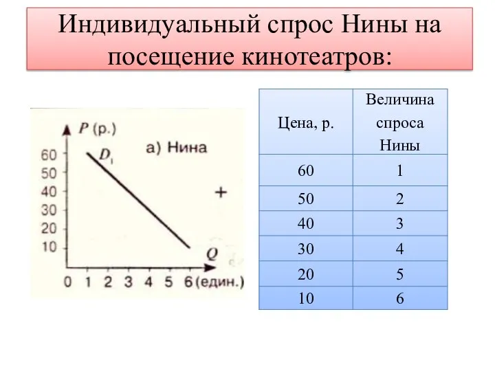 Индивидуальный спрос Нины на посещение кинотеатров: