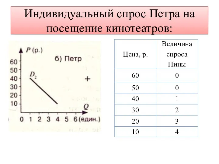 Индивидуальный спрос Петра на посещение кинотеатров: