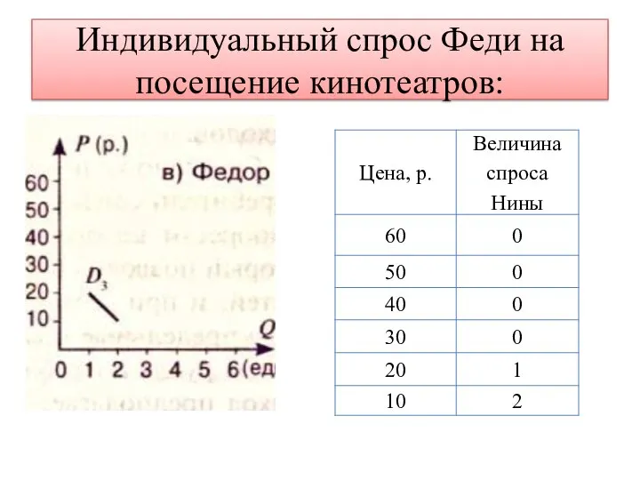 Индивидуальный спрос Феди на посещение кинотеатров: