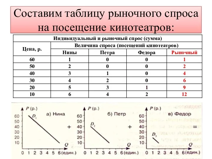 Составим таблицу рыночного спроса на посещение кинотеатров: