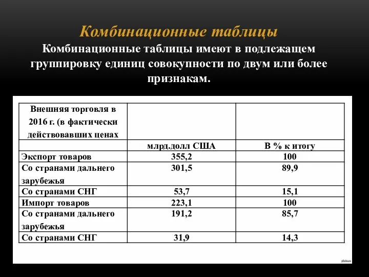 Комбинационные таблицы Комбинационные таблицы имеют в подлежащем группировку единиц совокупности по двум или более признакам.