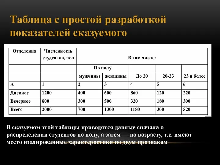 Таблица с простой разработкой показателей сказуемого В сказуемом этой таблицы приводятся данные