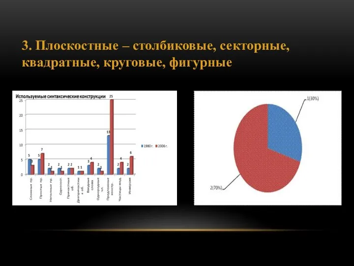 3. Плоскостные – столбиковые, секторные, квадратные, круговые, фигурные