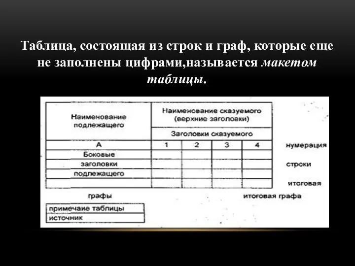 Таблица, состоящая из строк и граф, которые еще не заполнены цифрами,называется макетом таблицы.