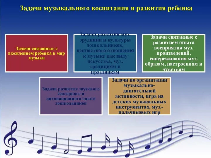 Задачи музыкального воспитания и развития ребенка Задачи связанные с вхождением ребенка в