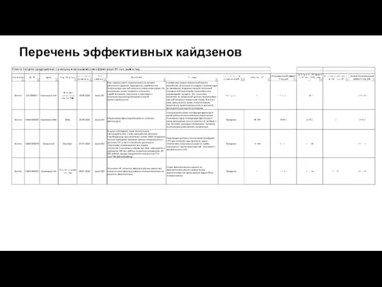 Перечень эффективных кайдзенов