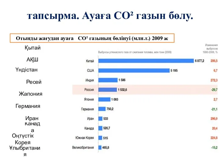 тапсырма. Ауаға СО² газын бөлу. Қытай Ұлыбритания Оңтүстік Корея Канада Иран Германия