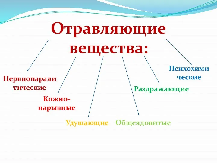 Отравляющие вещества: Нервнопарали тические Кожно-нарывные Общеядовитые Удушающие Психохими ческие Раздражающие