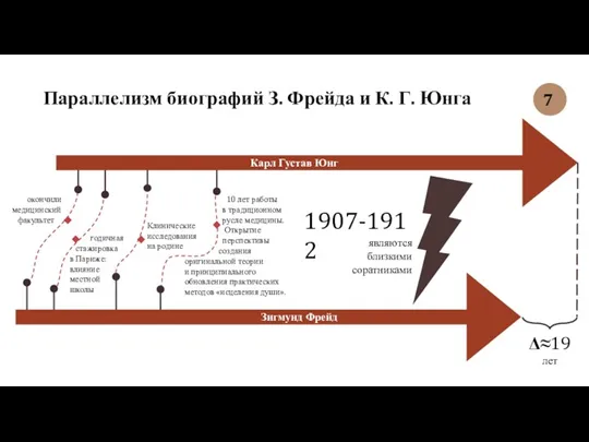 Параллелизм биографий З. Фрейда и К. Г. Юнга