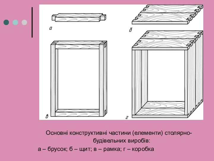 Основні конструктивні частини (елементи) столярно-будівельних виробів: а – брусок; б – щит;