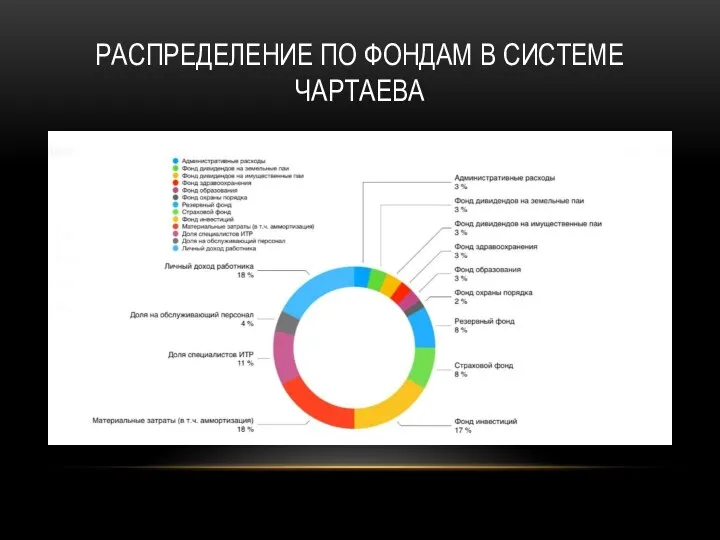 РАСПРЕДЕЛЕНИЕ ПО ФОНДАМ В СИСТЕМЕ ЧАРТАЕВА