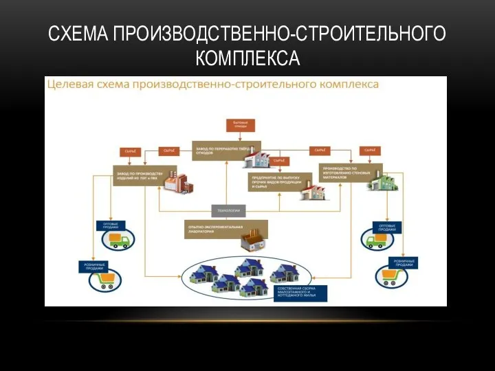 СХЕМА ПРОИЗВОДСТВЕННО-СТРОИТЕЛЬНОГО КОМПЛЕКСА