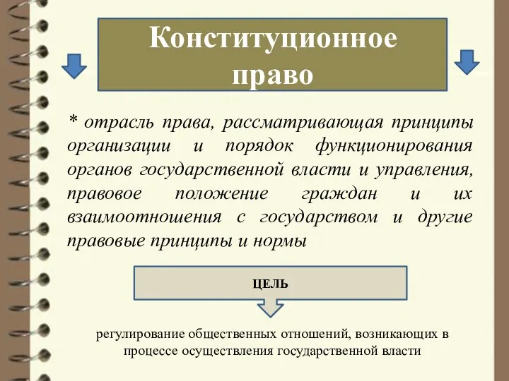 Конституционное право * отрасль права, рассматривающая принципы организации и порядок функционирования органов