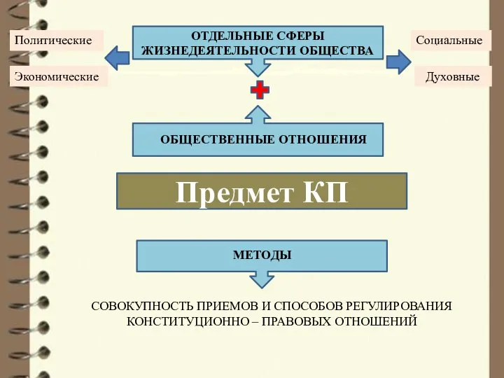 Предмет КП Политические ОТДЕЛЬНЫЕ СФЕРЫ ЖИЗНЕДЕЯТЕЛЬНОСТИ ОБЩЕСТВА ОБЩЕСТВЕННЫЕ ОТНОШЕНИЯ Экономические Социальные Духовные