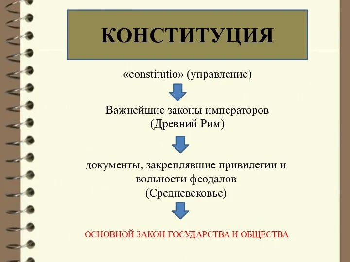 КОНСТИТУЦИЯ «constitutio» (управление) Важнейшие законы императоров (Древний Рим) документы, закреплявшие привилегии и