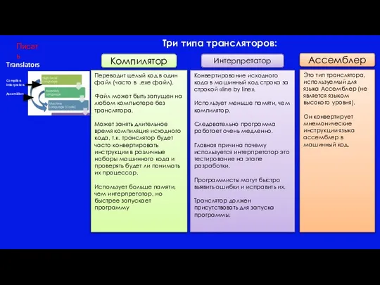 Компилятор Интерпретатор Ассемблер Переводит целый код в один файл (часто в .exe