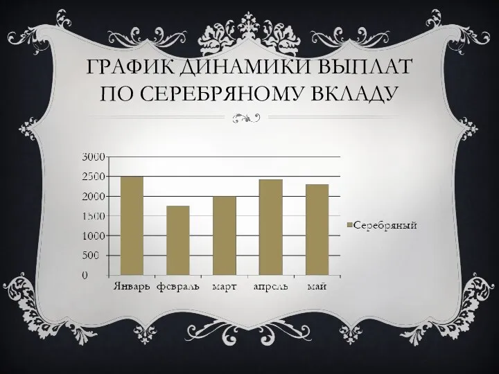 ГРАФИК ДИНАМИКИ ВЫПЛАТ ПО СЕРЕБРЯНОМУ ВКЛАДУ