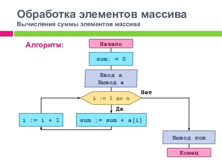 Обработка элементов массива Вычисление суммы элементов массива Алгоритм: