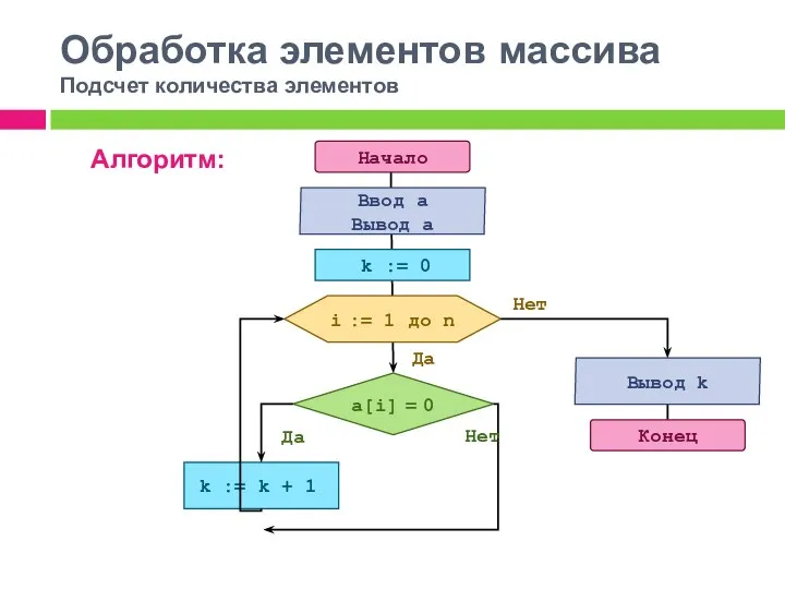 Обработка элементов массива Подсчет количества элементов Алгоритм: