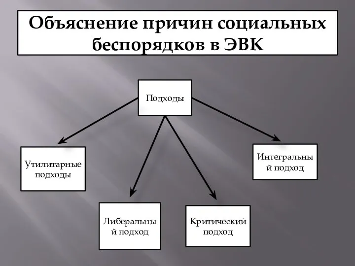 Объяснение причин социальных беспорядков в ЭВК Подходы Утилитарные подходы Либеральный подход Критический подход Интегральный подход