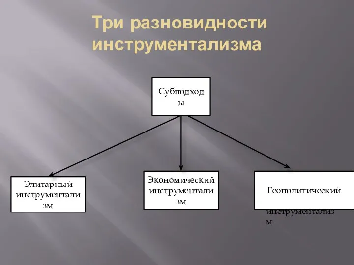 Три разновидности инструментализма Субподходы Элитарный инструментализм Экономический инструментализм Геополитический и инструментализм