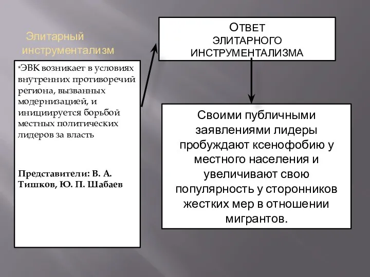 Элитарный инструментализм *ЭВК возникает в условиях внутренних противоречий региона, вызванных модернизацией, и