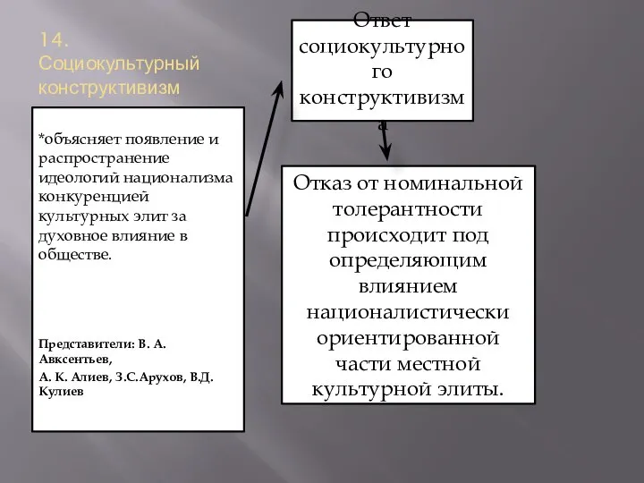 14. Социокультурный конструктивизм *объясняет появление и распространение идеологий национализма конкуренцией культурных элит