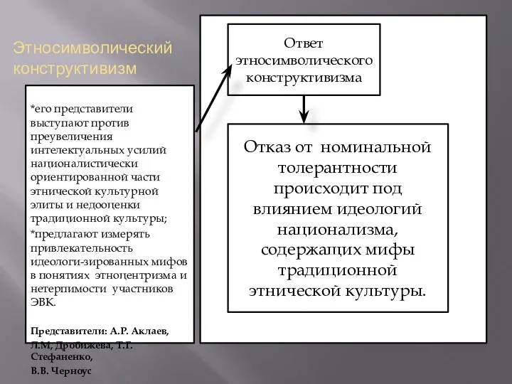 Этносимволический конструктивизм *его представители выступают против преувеличения интелектуальных усилий националистически ориентированной части