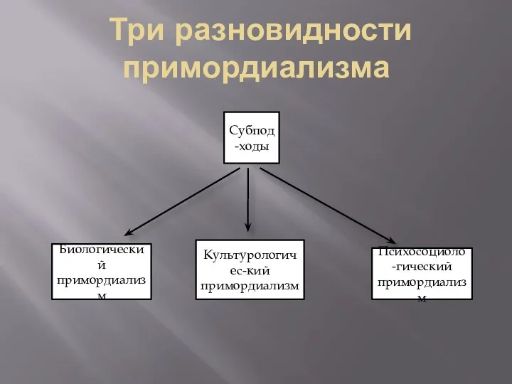 Три разновидности примордиализма Субпод-ходы Биологический примордиализм Культурологичес-кий примордиализм Психосоциоло-гический примордиализм