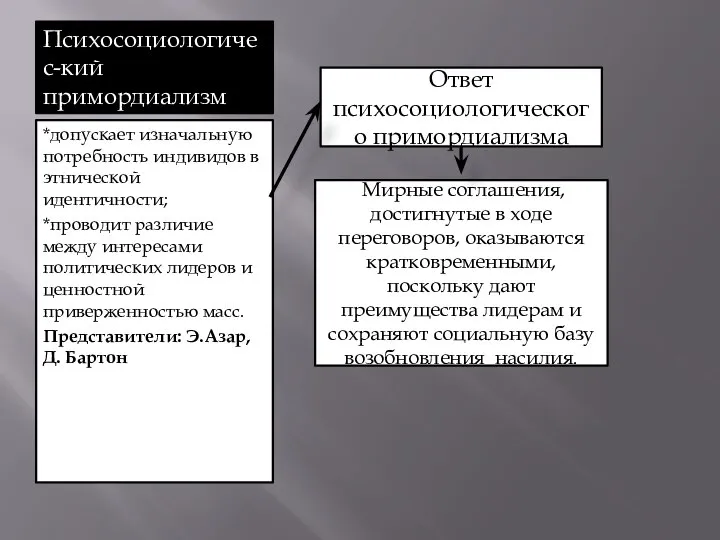 Психосоциологичес-кий примордиализм *допускает изначальную потребность индивидов в этнической идентичности; *проводит различие между