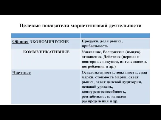 Целевые показатели маркетинговой деятельности