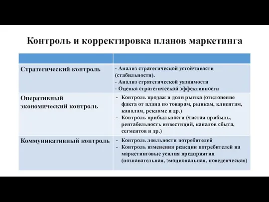 Контроль и корректировка планов маркетинга