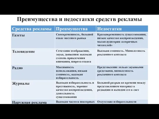 Преимущества и недостатки средств рекламы