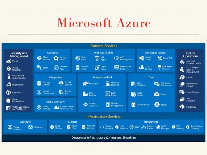 Microsoft Azure