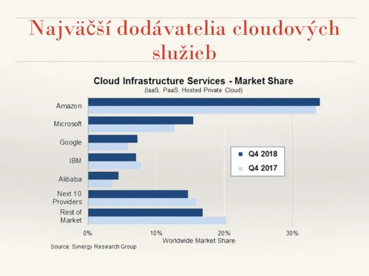 Najväčší dodávatelia cloudových služieb