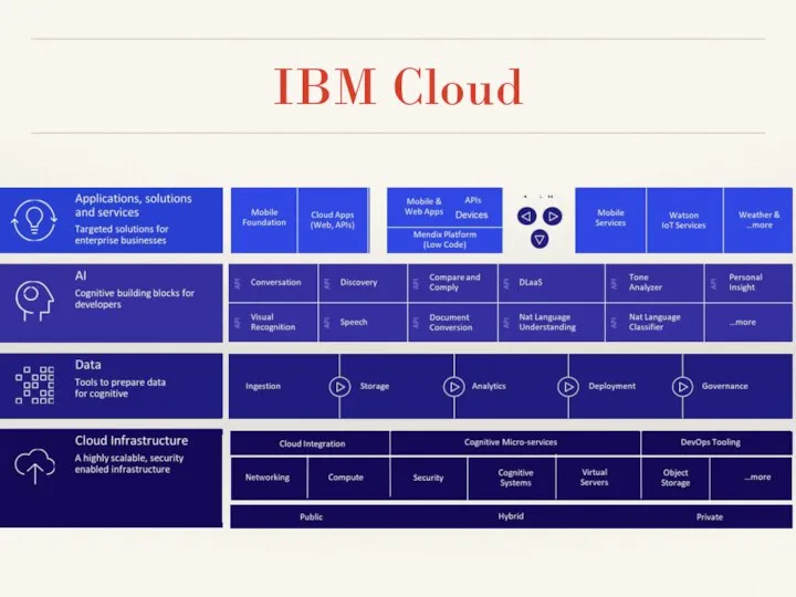 IBM Cloud