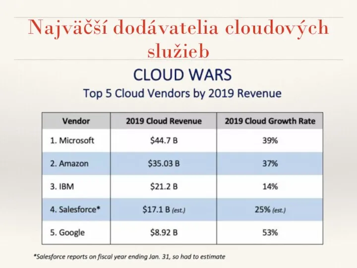 Najväčší dodávatelia cloudových služieb