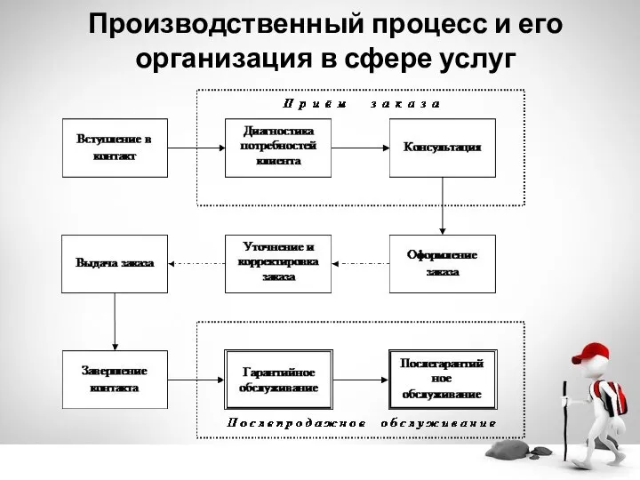 Производственный процесс и его организация в сфере услуг