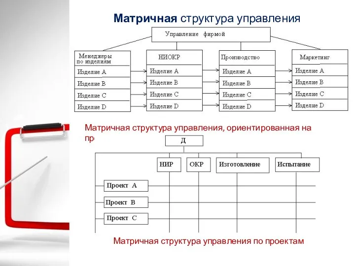 Матричная структура управления Матричная структура управления, ориентированная на продукт Матричная структура управления по проектам