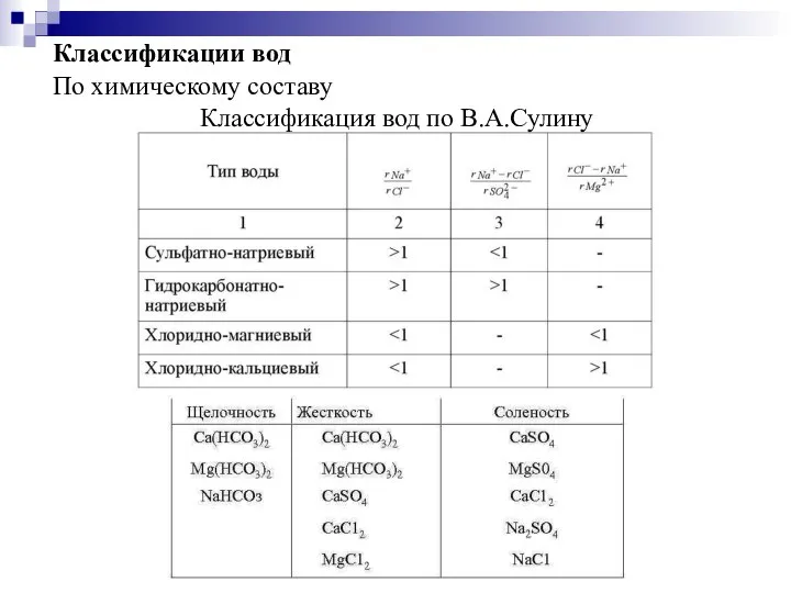 По химическому составу Классификация вод по В.А.Сулину Классификации вод