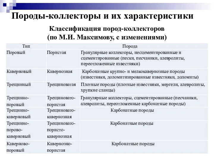 Классификация пород-коллекторов (по М.И. Максимову, с изменениями) Породы-коллекторы и их характеристики