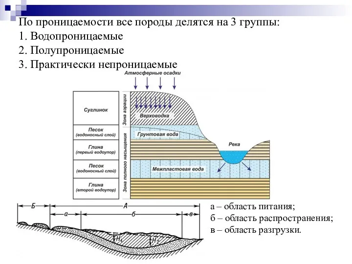 По проницаемости все породы делятся на 3 группы: 1. Водопроницаемые 2. Полупроницаемые