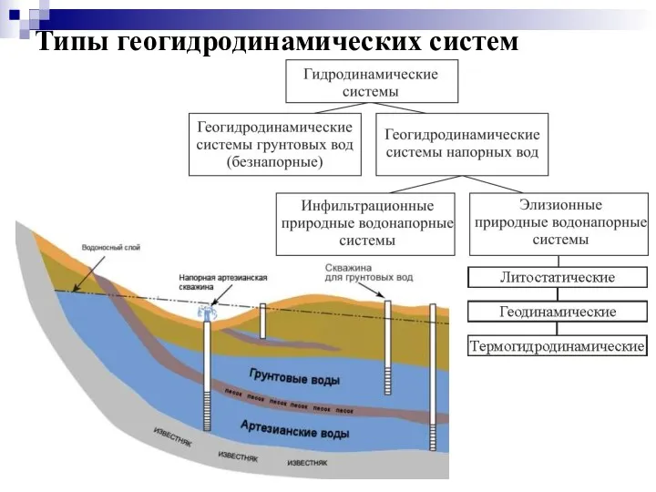 Типы геогидродинамических систем