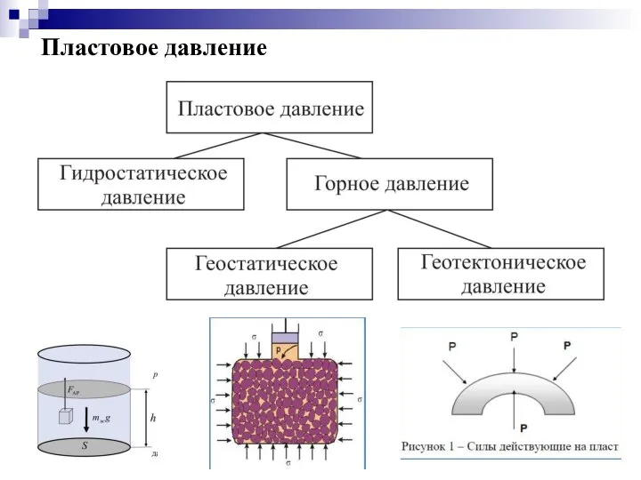 Пластовое давление