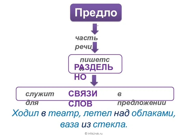 © InfoUrok.ru © InfoUrok.ru Предлог часть речи пишется РАЗДЕЛЬНО служит для СВЯЗИ