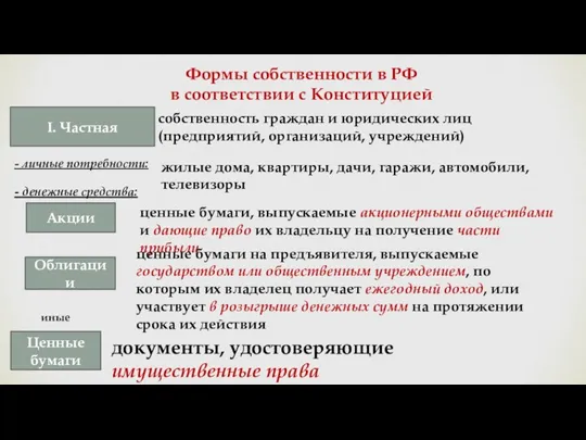 Формы собственности в РФ в соответствии с Конституцией I. Частная собственность граждан