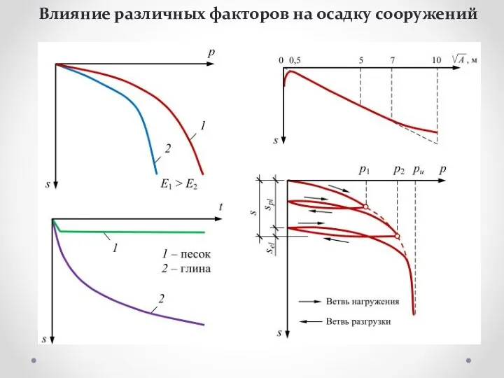 Влияние различных факторов на осадку сооружений